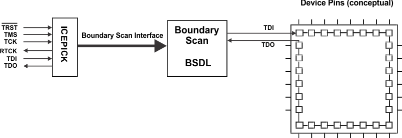 TMS570LS0714-S boundary_scan_implementation _pns160.gif